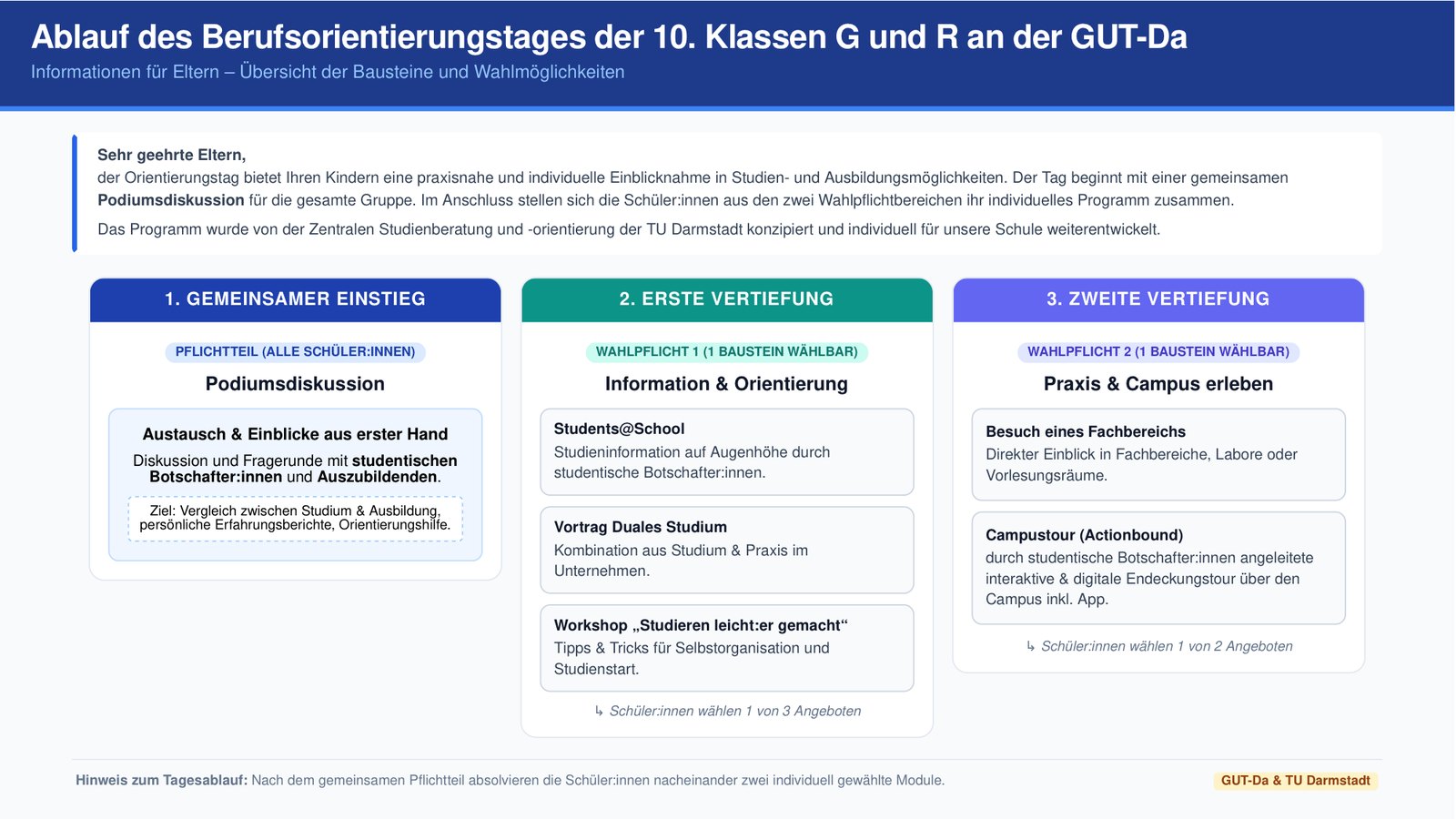 Übersicht des Berufsorientierungstages: gemeinsamer Einstieg mit Podiumsdiskussion, danach ein Baustein aus Wahlpflicht 1 (Students@School, Vortrag Duales Studium oder Workshop Studieren leicht:er gemacht) und ein Baustein aus Wahlpflicht 2 (Besuch eines Fachbereichs oder Campustour)