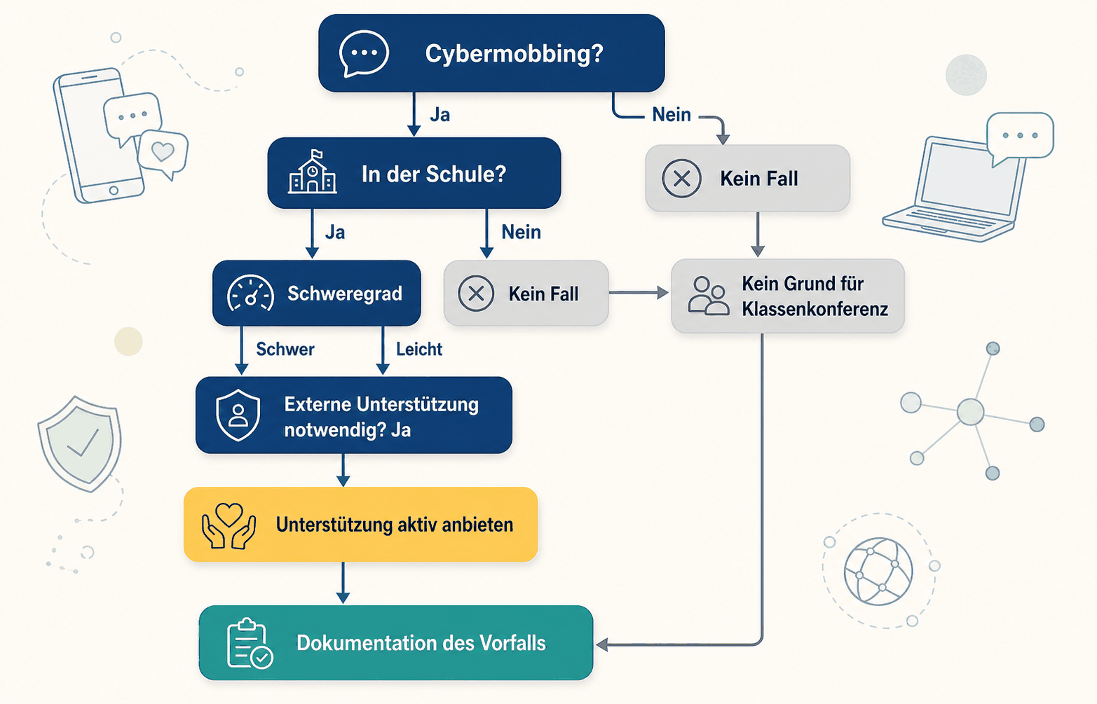 Ablaufschema in Kästen mit Pfeilen. Erste Frage: Handelt es sich um Cybermobbing? Bei Nein: kein Fall, und damit kein Grund für eine Klassenkonferenz. Bei Ja folgt die Frage, ob es in der Schule passiert ist. Bei Nein ebenfalls kein Fall. Bei Ja wird der Schweregrad bestimmt; sowohl bei schwer als auch bei leicht ist externe Unterstützung notwendig. Danach wird Unterstützung aktiv angeboten. Am Ende steht in jedem Fall die Dokumentation des Vorfalls.
