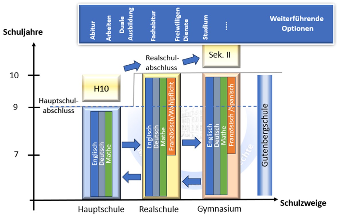 Übersicht des Gutenbergschulsystems